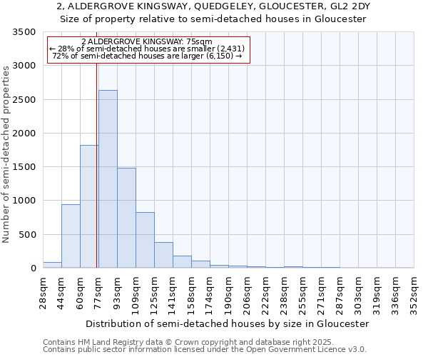 2, ALDERGROVE KINGSWAY, QUEDGELEY, GLOUCESTER, GL2 2DY: Size of property relative to semi-detached houses houses in Gloucester