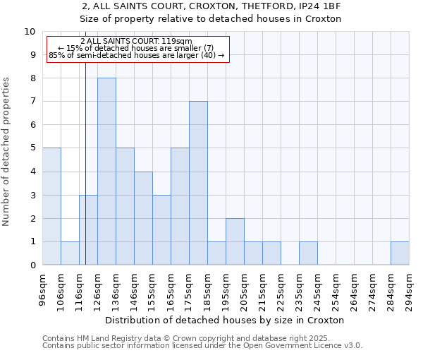 2, ALL SAINTS COURT, CROXTON, THETFORD, IP24 1BF: Size of property relative to detached houses in Croxton