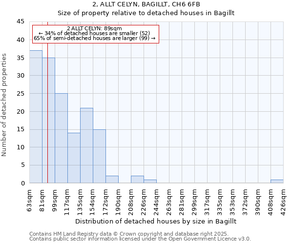 2, ALLT CELYN, BAGILLT, CH6 6FB: Size of property relative to detached houses houses in Bagillt