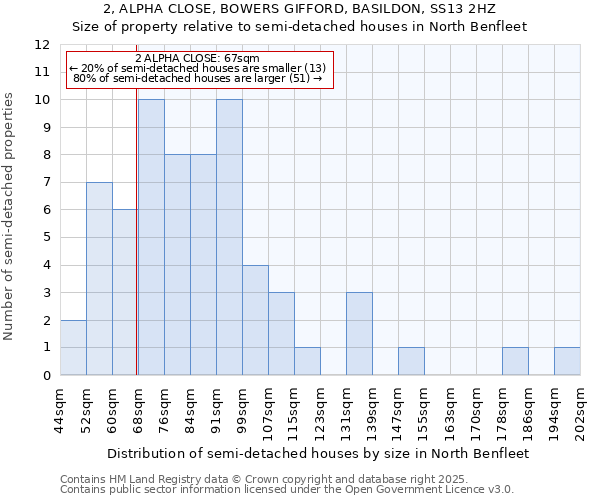 2, ALPHA CLOSE, BOWERS GIFFORD, BASILDON, SS13 2HZ: Size of property relative to semi-detached houses houses in North Benfleet