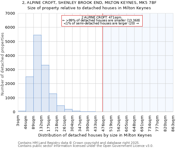 2, ALPINE CROFT, SHENLEY BROOK END, MILTON KEYNES, MK5 7BF: Size of property relative to detached houses in Milton Keynes