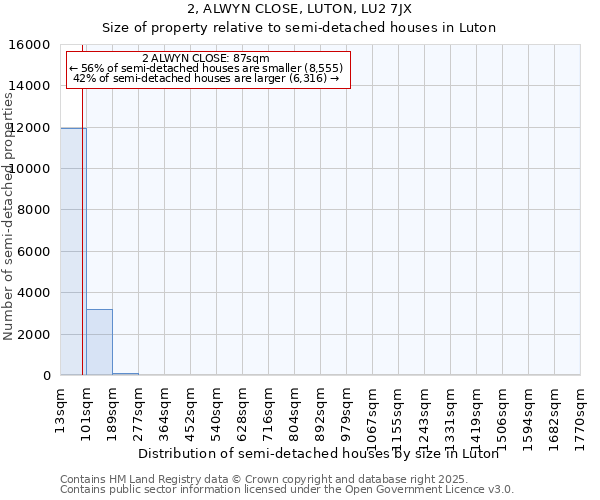2, ALWYN CLOSE, LUTON, LU2 7JX: Size of property relative to semi-detached houses houses in Luton