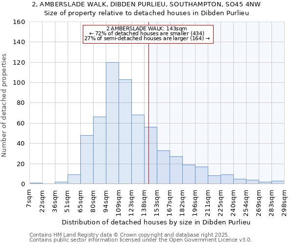 2, AMBERSLADE WALK, DIBDEN PURLIEU, SOUTHAMPTON, SO45 4NW: Size of property relative to detached houses houses in Dibden Purlieu