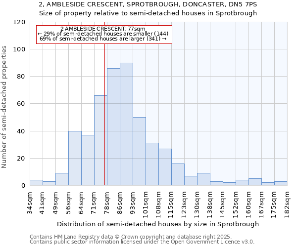 2, AMBLESIDE CRESCENT, SPROTBROUGH, DONCASTER, DN5 7PS: Size of property relative to semi-detached houses houses in Sprotbrough