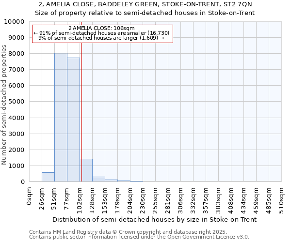 2, AMELIA CLOSE, BADDELEY GREEN, STOKE-ON-TRENT, ST2 7QN: Size of property relative to semi-detached houses houses in Stoke-on-Trent