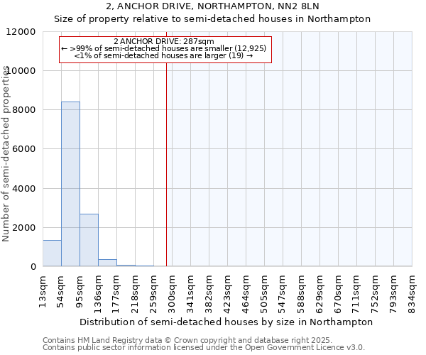 2, ANCHOR DRIVE, NORTHAMPTON, NN2 8LN: Size of property relative to semi-detached houses houses in Northampton