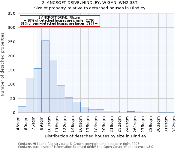 2, ANCROFT DRIVE, HINDLEY, WIGAN, WN2 3ST: Size of property relative to detached houses in Hindley