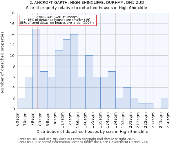 2, ANCROFT GARTH, HIGH SHINCLIFFE, DURHAM, DH1 2UD: Size of property relative to detached houses in High Shincliffe