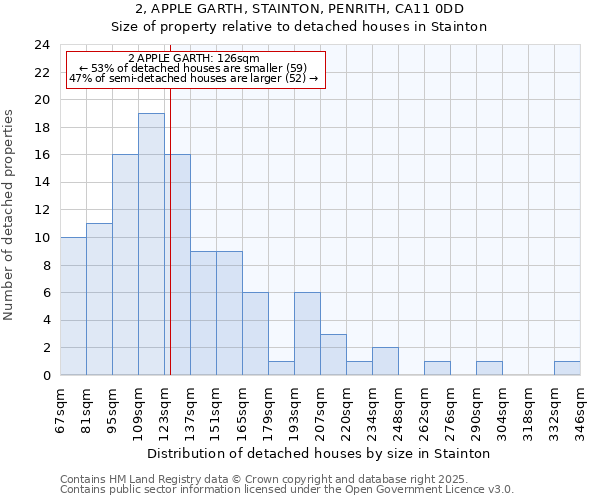 2, APPLE GARTH, STAINTON, PENRITH, CA11 0DD: Size of property relative to detached houses houses in Stainton