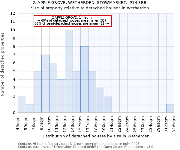 2, APPLE GROVE, WETHERDEN, STOWMARKET, IP14 3RB: Size of property relative to detached houses houses in Wetherden
