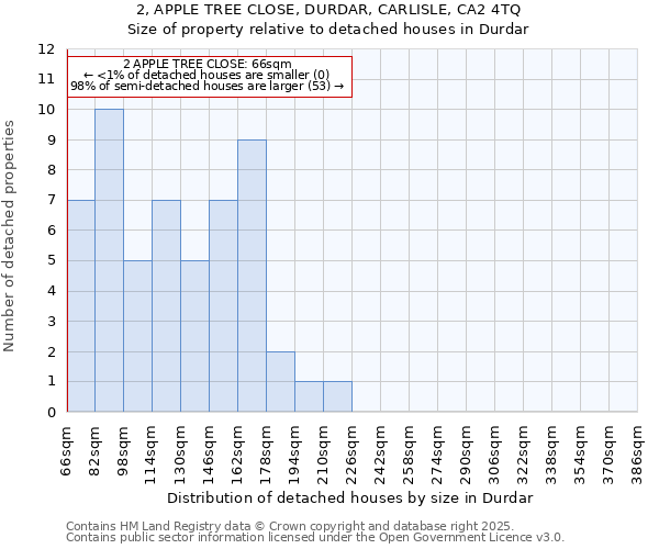 2, APPLE TREE CLOSE, DURDAR, CARLISLE, CA2 4TQ: Size of property relative to detached houses houses in Durdar