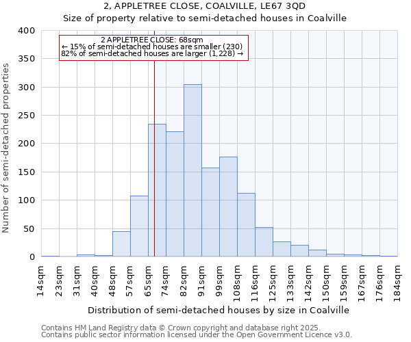 2, APPLETREE CLOSE, COALVILLE, LE67 3QD: Size of property relative to semi-detached houses houses in Coalville