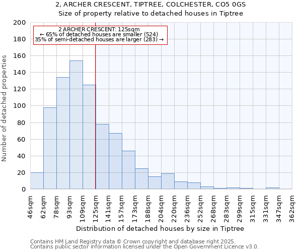 2, ARCHER CRESCENT, TIPTREE, COLCHESTER, CO5 0GS: Size of property relative to detached houses houses in Tiptree