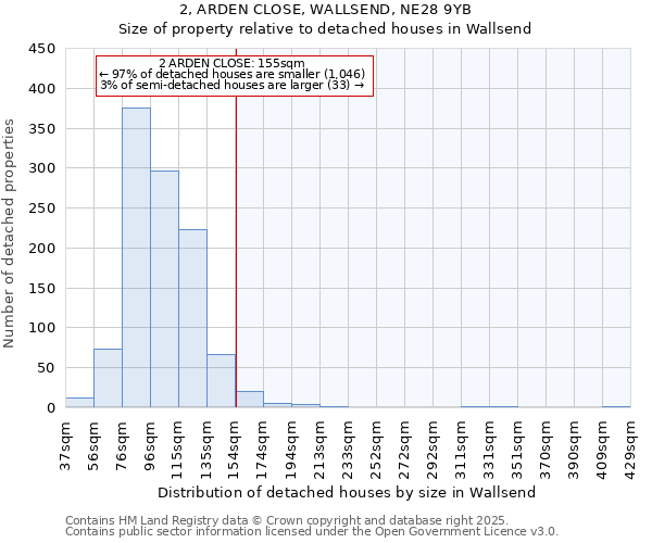 2, ARDEN CLOSE, WALLSEND, NE28 9YB: Size of property relative to detached houses houses in Wallsend