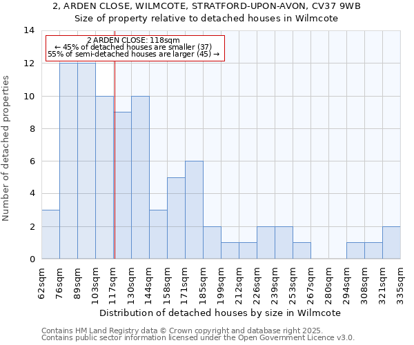 2, ARDEN CLOSE, WILMCOTE, STRATFORD-UPON-AVON, CV37 9WB: Size of property relative to detached houses houses in Wilmcote
