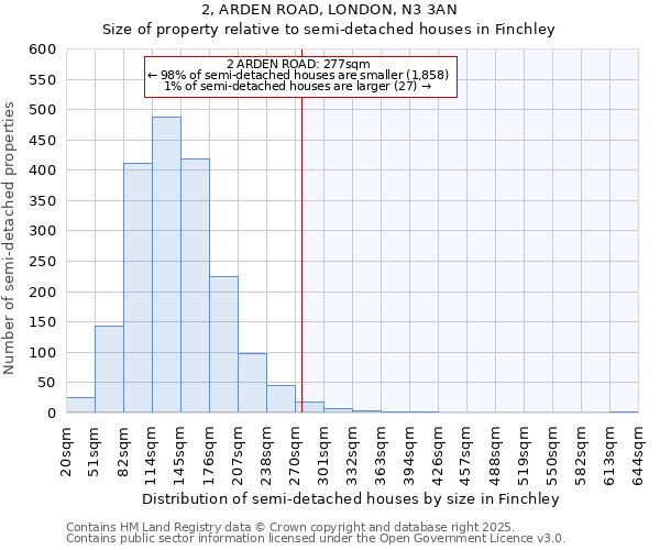 2, ARDEN ROAD, LONDON, N3 3AN: Size of property relative to semi-detached houses houses in Finchley