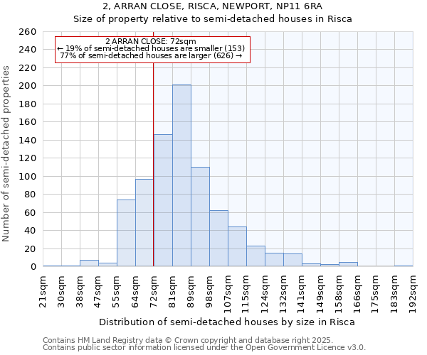 2, ARRAN CLOSE, RISCA, NEWPORT, NP11 6RA: Size of property relative to semi-detached houses houses in Risca