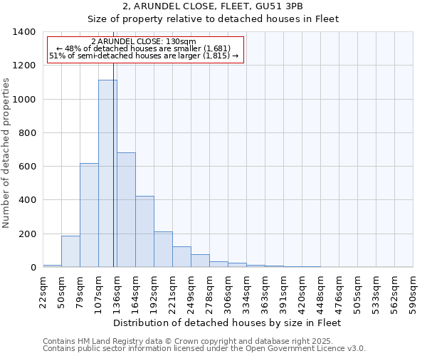 2, ARUNDEL CLOSE, FLEET, GU51 3PB: Size of property relative to detached houses houses in Fleet