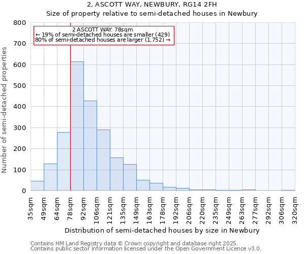 2, ASCOTT WAY, NEWBURY, RG14 2FH: Size of property relative to semi-detached houses houses in Newbury