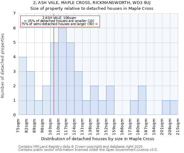 2, ASH VALE, MAPLE CROSS, RICKMANSWORTH, WD3 9UJ: Size of property relative to detached houses houses in Maple Cross