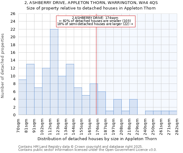 2, ASHBERRY DRIVE, APPLETON THORN, WARRINGTON, WA4 4QS: Size of property relative to detached houses in Appleton Thorn