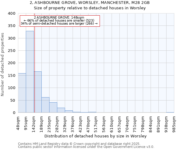 2, ASHBOURNE GROVE, WORSLEY, MANCHESTER, M28 2GB: Size of property relative to detached houses houses in Worsley