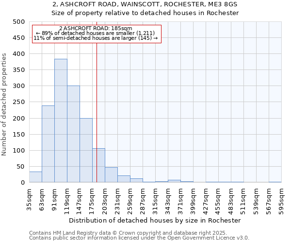2, ASHCROFT ROAD, WAINSCOTT, ROCHESTER, ME3 8GS: Size of property relative to detached houses houses in Rochester