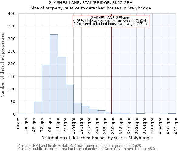 2, ASHES LANE, STALYBRIDGE, SK15 2RH: Size of property relative to detached houses houses in Stalybridge