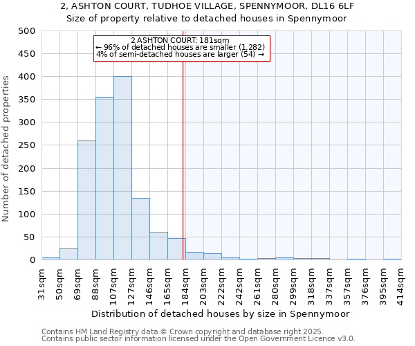2, ASHTON COURT, TUDHOE VILLAGE, SPENNYMOOR, DL16 6LF: Size of property relative to detached houses houses in Spennymoor