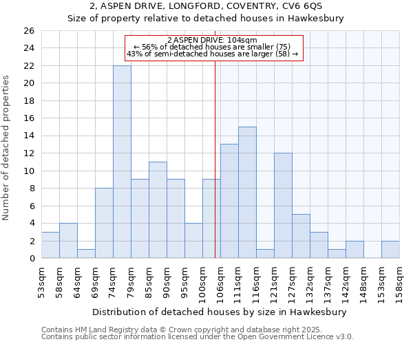 2, ASPEN DRIVE, LONGFORD, COVENTRY, CV6 6QS: Size of property relative to detached houses houses in Hawkesbury