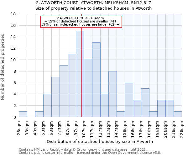 2, ATWORTH COURT, ATWORTH, MELKSHAM, SN12 8LZ: Size of property relative to detached houses houses in Atworth