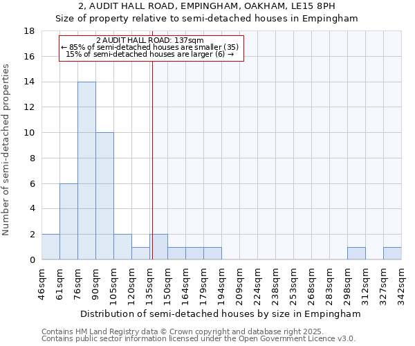 2, AUDIT HALL ROAD, EMPINGHAM, OAKHAM, LE15 8PH: Size of property relative to semi-detached houses houses in Empingham
