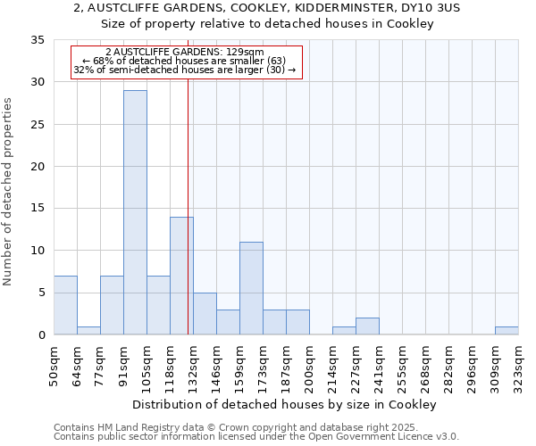 2, AUSTCLIFFE GARDENS, COOKLEY, KIDDERMINSTER, DY10 3US: Size of property relative to detached houses houses in Cookley