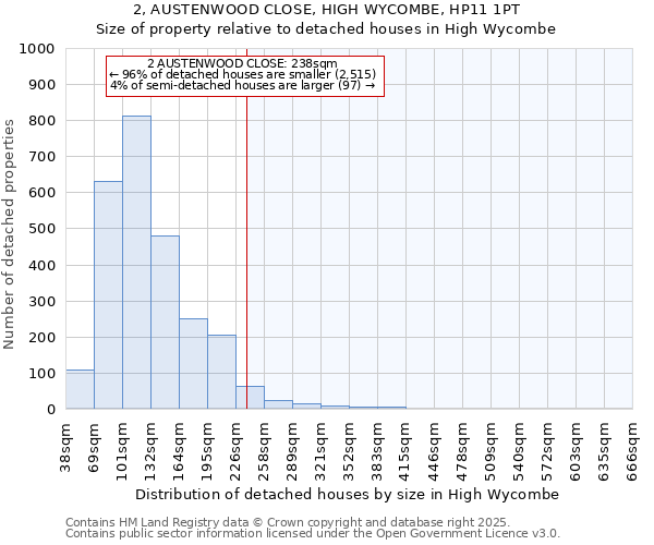 2, AUSTENWOOD CLOSE, HIGH WYCOMBE, HP11 1PT: Size of property relative to detached houses in High Wycombe