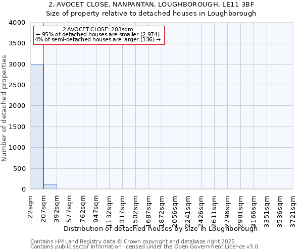 2, AVOCET CLOSE, NANPANTAN, LOUGHBOROUGH, LE11 3BF: Size of property relative to detached houses houses in Loughborough
