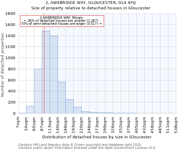 2, AWEBRIDGE WAY, GLOUCESTER, GL4 4FQ: Size of property relative to detached houses houses in Gloucester