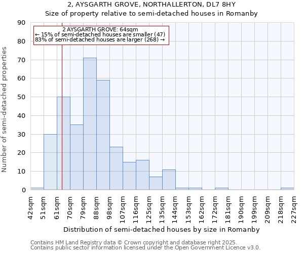 2, AYSGARTH GROVE, NORTHALLERTON, DL7 8HY: Size of property relative to semi-detached houses houses in Romanby