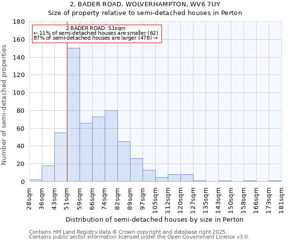 2, BADER ROAD, WOLVERHAMPTON, WV6 7UY: Size of property relative to semi-detached houses houses in Perton