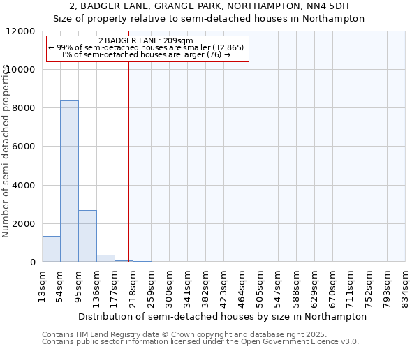 2, BADGER LANE, GRANGE PARK, NORTHAMPTON, NN4 5DH: Size of property relative to semi-detached houses houses in Northampton