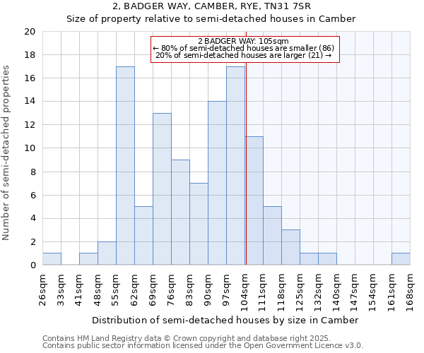 2, BADGER WAY, CAMBER, RYE, TN31 7SR: Size of property relative to semi-detached houses houses in Camber