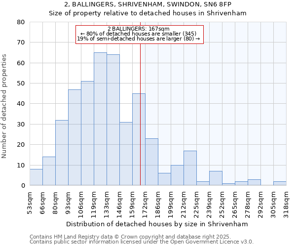 2, BALLINGERS, SHRIVENHAM, SWINDON, SN6 8FP: Size of property relative to detached houses houses in Shrivenham