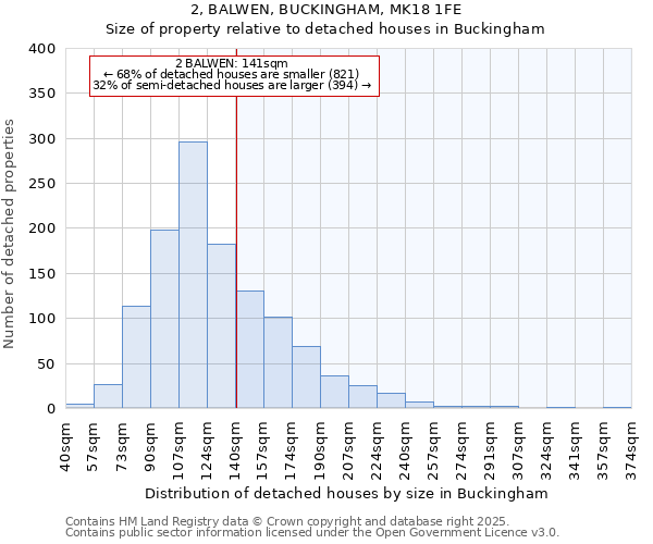 2, BALWEN, BUCKINGHAM, MK18 1FE: Size of property relative to detached houses houses in Buckingham