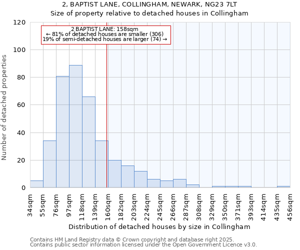 2, BAPTIST LANE, COLLINGHAM, NEWARK, NG23 7LT: Size of property relative to detached houses houses in Collingham