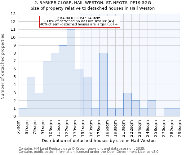 2, BARKER CLOSE, HAIL WESTON, ST. NEOTS, PE19 5GG: Size of property relative to detached houses houses in Hail Weston