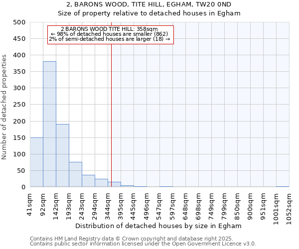 2, BARONS WOOD, TITE HILL, EGHAM, TW20 0ND: Size of property relative to detached houses houses in Egham