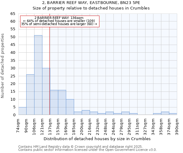 2, BARRIER REEF WAY, EASTBOURNE, BN23 5PE: Size of property relative to detached houses houses in Crumbles