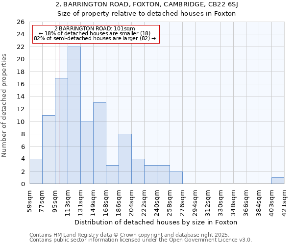 2, BARRINGTON ROAD, FOXTON, CAMBRIDGE, CB22 6SJ: Size of property relative to detached houses houses in Foxton