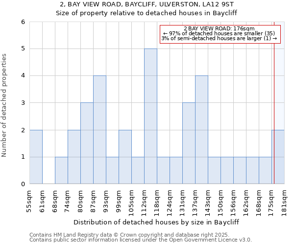 2, BAY VIEW ROAD, BAYCLIFF, ULVERSTON, LA12 9ST: Size of property relative to detached houses houses in Baycliff