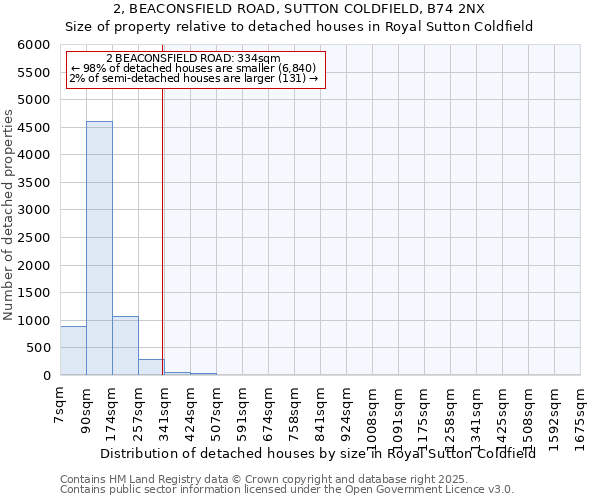 2, BEACONSFIELD ROAD, SUTTON COLDFIELD, B74 2NX: Size of property relative to detached houses houses in Royal Sutton Coldfield