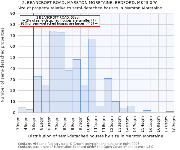 2, BEANCROFT ROAD, MARSTON MORETAINE, BEDFORD, MK43 0PY: Size of property relative to semi-detached houses houses in Marston Moretaine